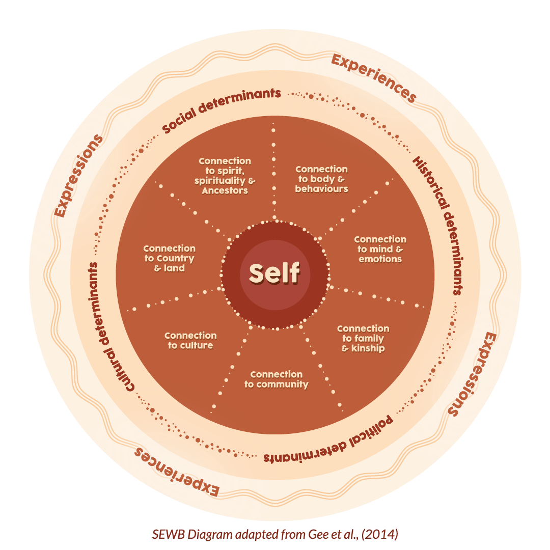 Adapted from Gee et al. 2014